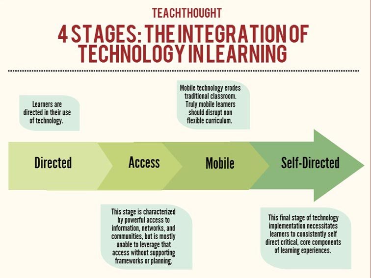 从学生的角度看教育科技整合的四个阶段