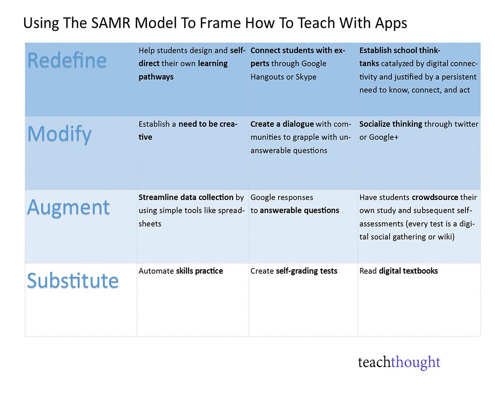 使用SAMR模型来构建如何使用应用程序进行教学