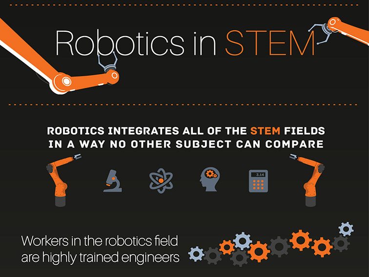 信息图表:机器人技术和STEM的未来