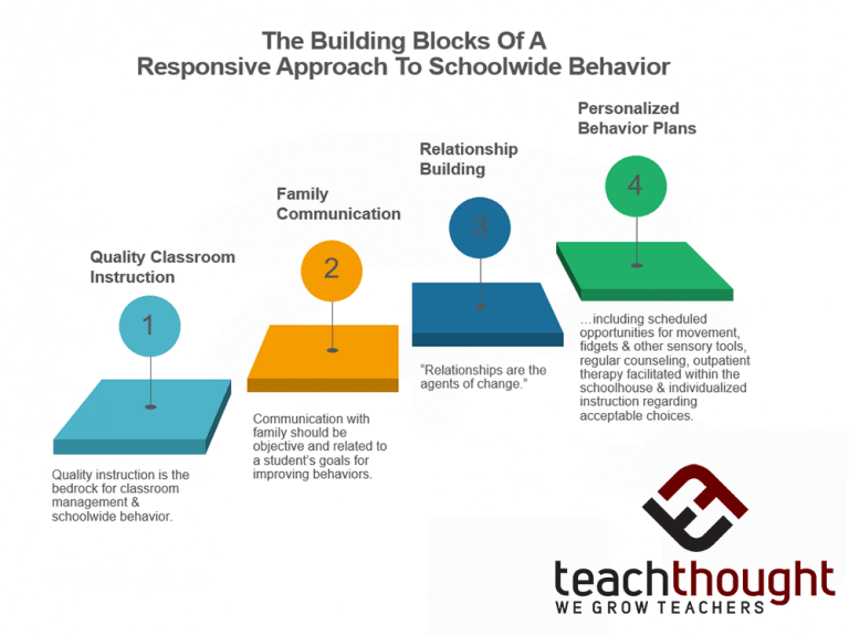 对学校行为的响应方法的构建块
