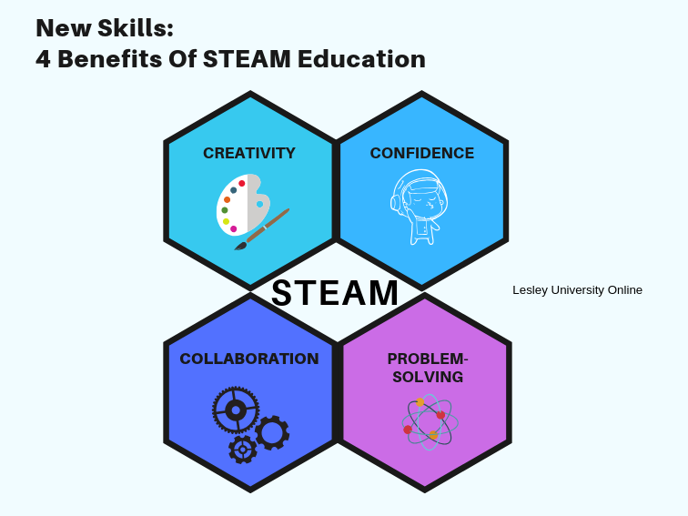 新技能:STEAM教育的4个好处
